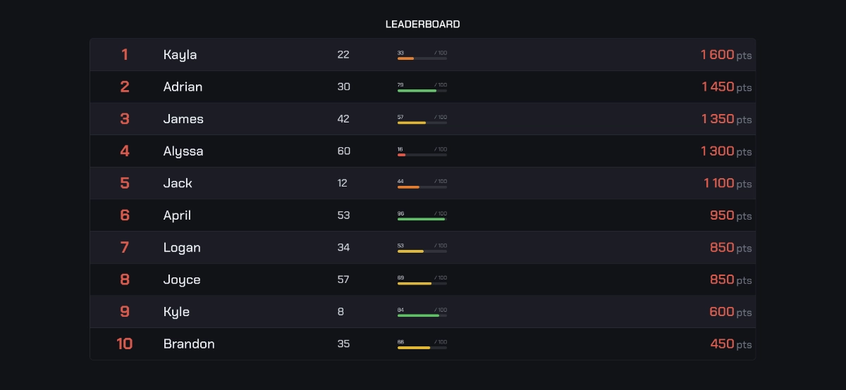 Example of an online ProRank.gg leaderboard