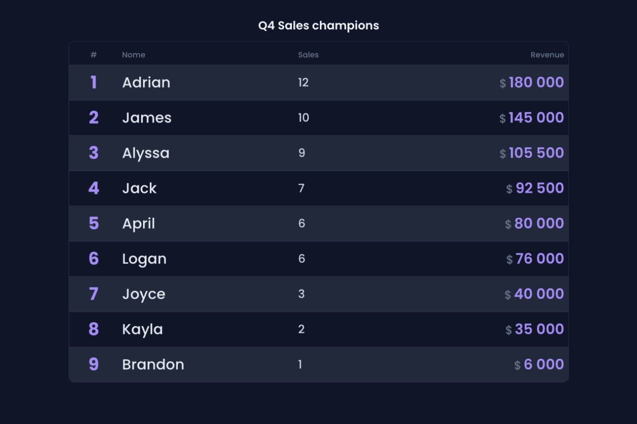 Example of a ProRank sales leaderboard