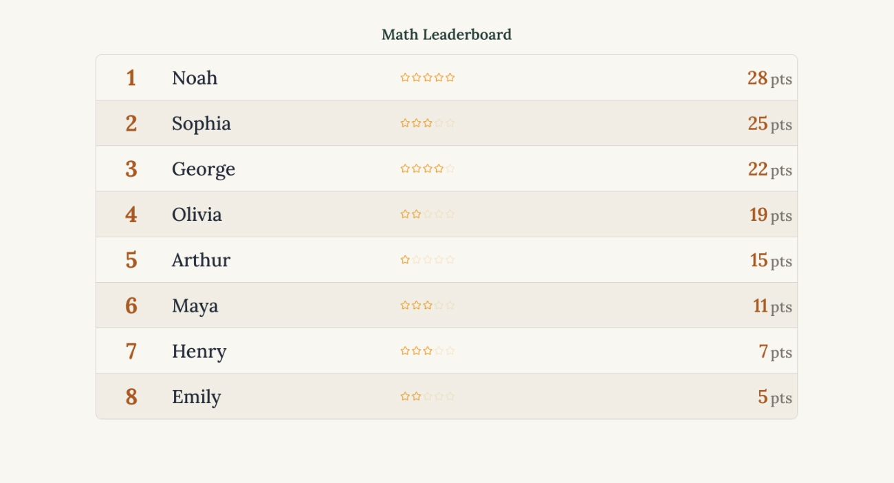 Example of a ProRank student leaderboard